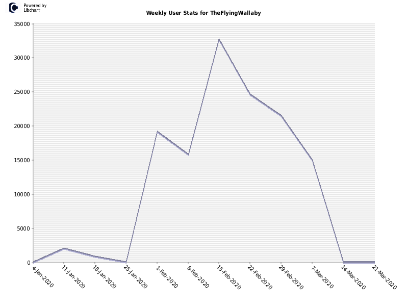 Weekly User Stats for TheFlyingWallaby